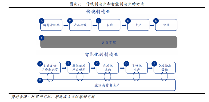 电商玩得火的C2M模式，为何在实体商业举步维艰？